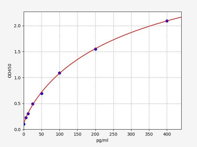 Porcine GH(Growth Hormone) ELISA Kit