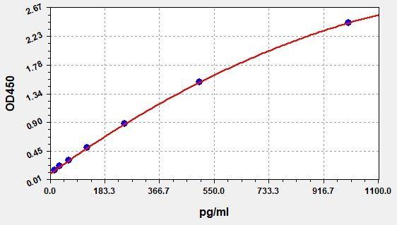 Porcine IGFBP-1(Insulin Like Growth Factor Binding Protein 1) ELISA Kit