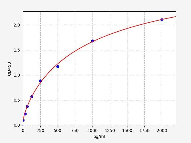 Porcine IL-2(Interleukin 2) ELISA Kit