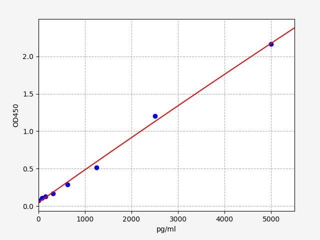 Porcine REN(Renin) ELISA Kit