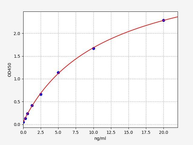 Rat GP4/CD36(Platelet Membrane Glycoprotein IV) ELISA Kit