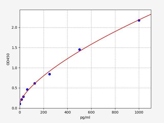 Rat IL-4(Interleukin-4) ELISA Kit