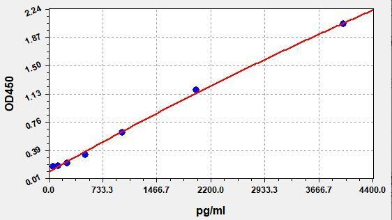 Rat IL-6(Interleukin-6) ELISA Kit