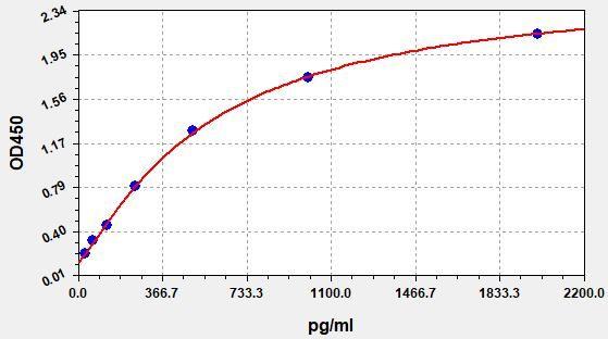 Rat VEGF(Vascular Endothelial cell Growth Factor) ELISA Kit