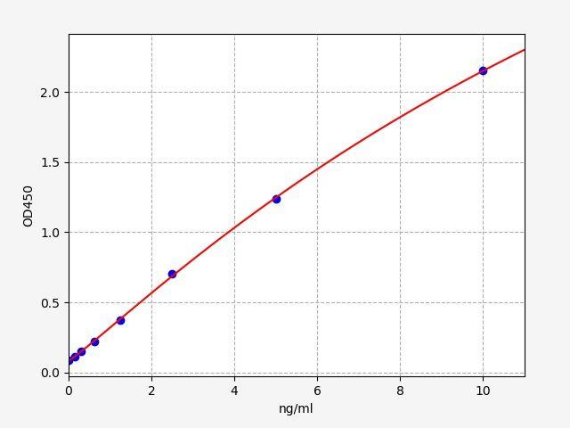 Rat Lep(Leptin) ELISA Kit