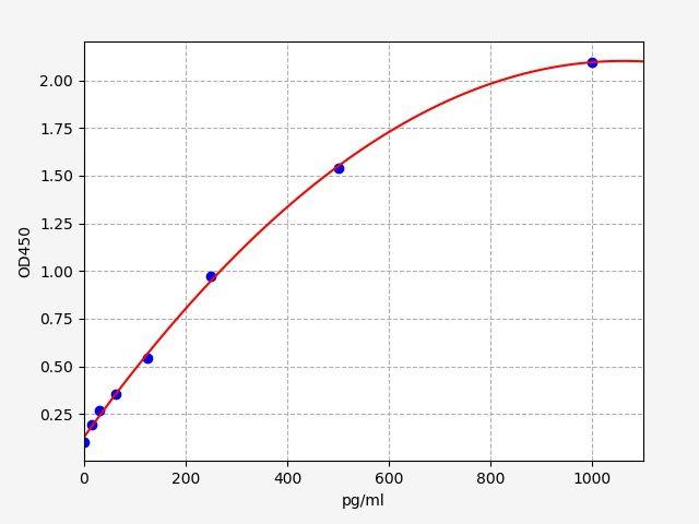 Rat Pcsk9(Proprotein convertase subtilisin/kexin type 9) ELISA Kit