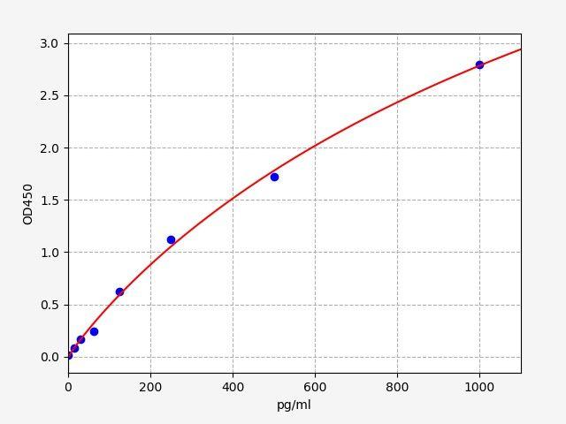 Rat IL-7(Interleukin-7) ELISA Kit