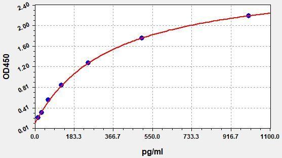 Rat FGF23(Fibroblast growth factor 23) ELISA Kit