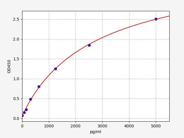 Rat PLAUR/uPAR(Urokinase plasminogen activator surface receptor) ELISA Kit