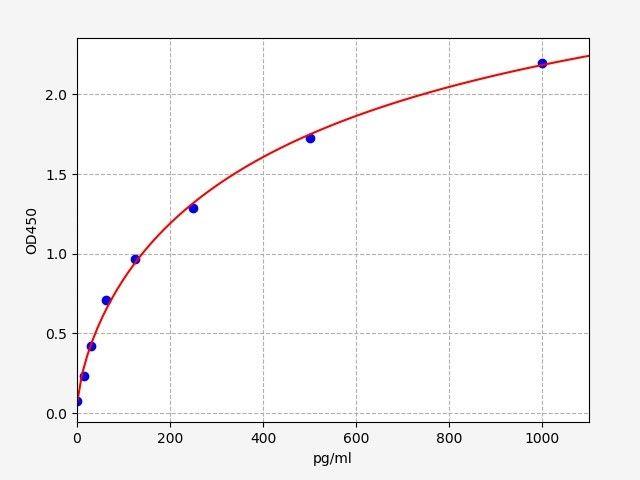 Rat Lrp2(Low-density lipoprotein receptor-related protein 2) ELISA Kit