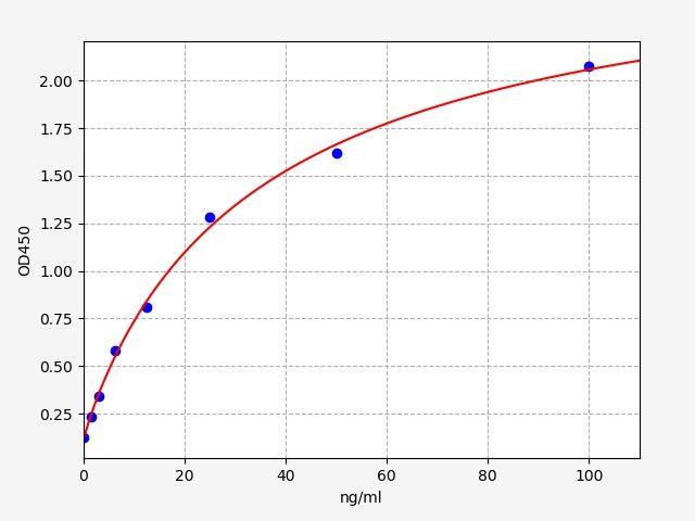 Rat Pecam1(Platelet endothelial cell adhesion molecule) ELISA Kit