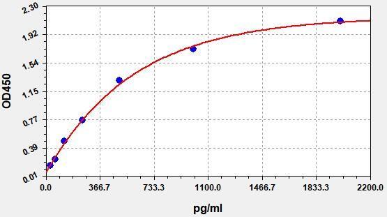 Rat Hmgb1(High mobility group protein B1) ELISA Kit