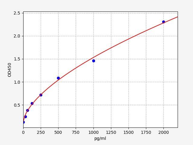 Rat Nrn1(Neuritin) ELISA Kit