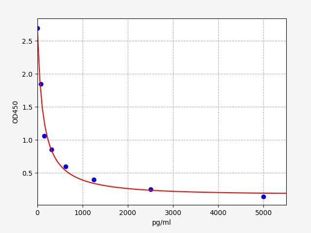 Rat Iapp(Islet amyloid polypeptide) ELISA Kit