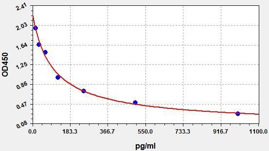 Rat ACTH(Adrenocorticotropic Hormone) ELISA Kit