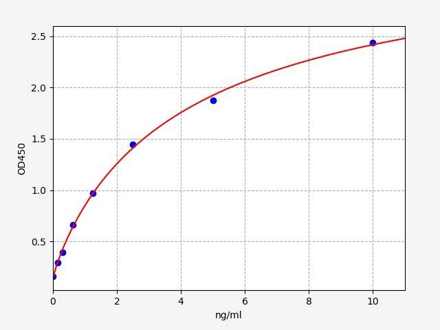 Rat Ppargc1a(Peroxisome prolifeRator-activated receptor gamma coactivator 1-alpha) ELISA Kit