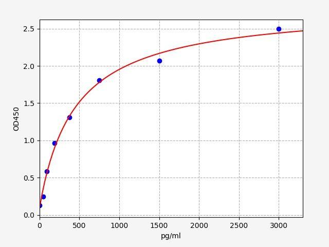 Rat Avpr1a(Vasopressin V1a receptor) ELISA Kit