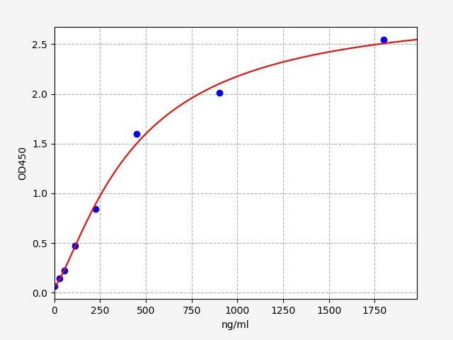 Rat ApoB100(Apoliprotein B100) ELISA Kit