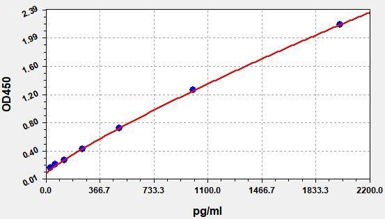 Rat FGF21(Fibroblast Growth Factor 21) ELISA Kit