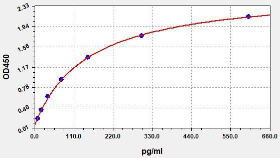 Rat GH(Growth Hormone) ELISA Kit