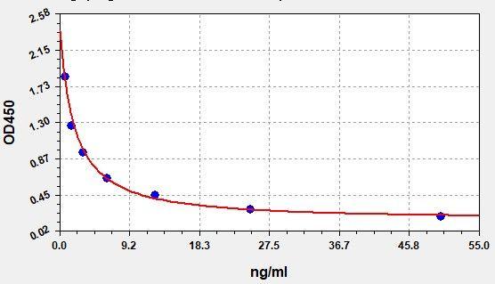 Rat ICAM-2(Intercellular Adhesion Molecule 2) ELISA Kit