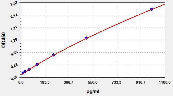 Rat IFN-β(Interferon Beta) ELISA Kit