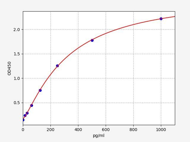 Rat IL-16(Interleukin 16) ELISA Kit