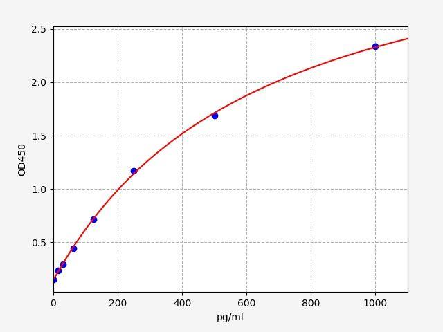 Rat IL-25(Interleukin 25) ELISA Kit