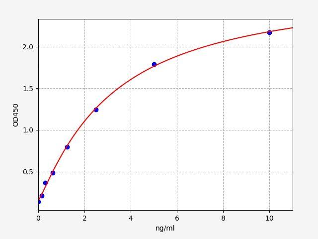 Rat NRG-1(Neuregulin 1) ELISA Kit