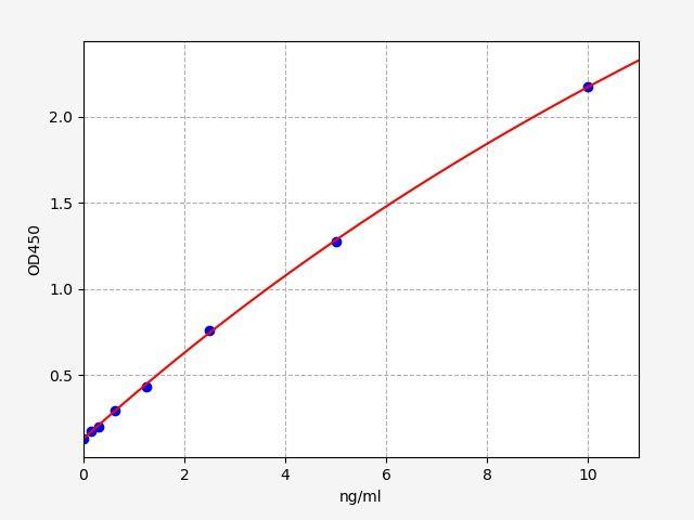 Rat PAPPA(Pregnancy Associated Plasma Protein A) ELISA Kit