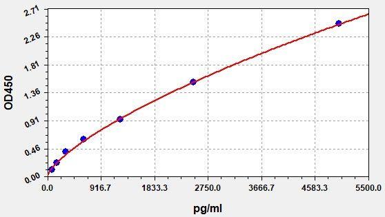 Rat PDGFRL(Platelet Derived Growth Factor Receptor Like Protein) ELISA Kit