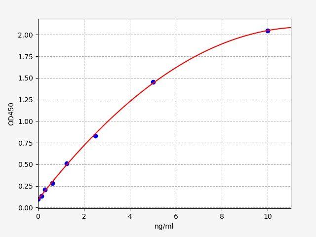 Rat PTGES(Prostaglandin E Synthase, Microsomal) ELISA Kit