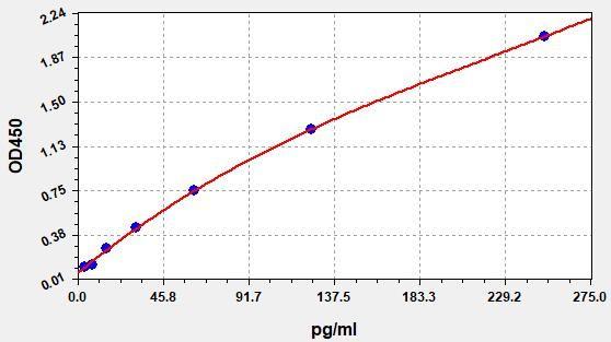 Rat TNF-α(Tumor Necrosis Factor Alpha) ELISA Kit