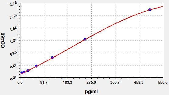 Rat TREM-1(Triggering Receptor Expresses on Myeloid Cells-1) ELISA Kit