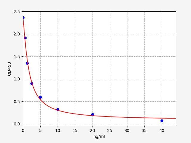 Rat ENK(enkephalin) ELISA Kit