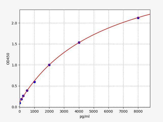 Rat CXCR7(C-X-C motif receptor 7) ELISA Kit