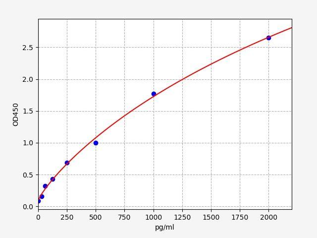 Rat GLP2R(Glucagon-like peptide 2 receptor) ELISA Kit