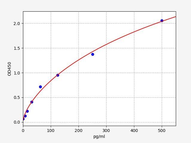 Rat GHRL(Ghrelin) ELISA Kit