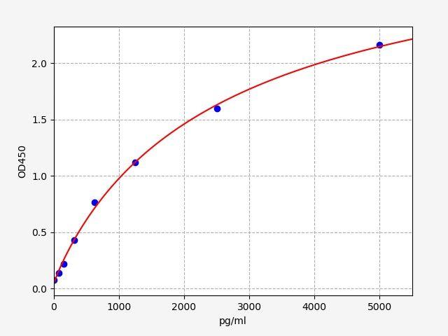 Rat CB1R/CNR1(Cannabinoid receptor 1) ELISA Kit