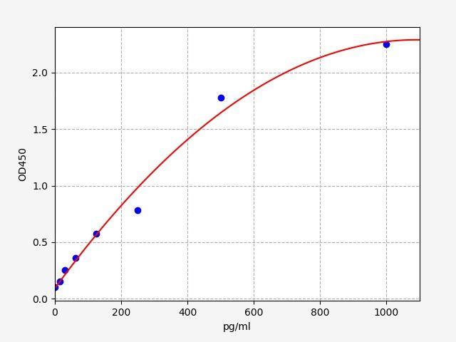 Rabbit IL-4(Interleukin 4) ELISA Kit