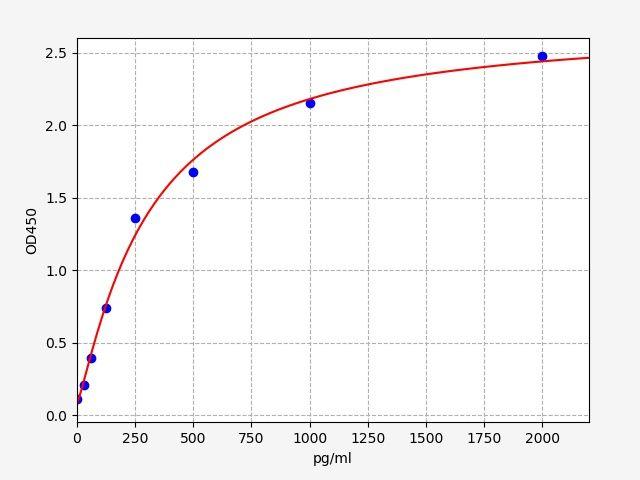 Sheep IL-2(Interleukin 2) ELISA Kit