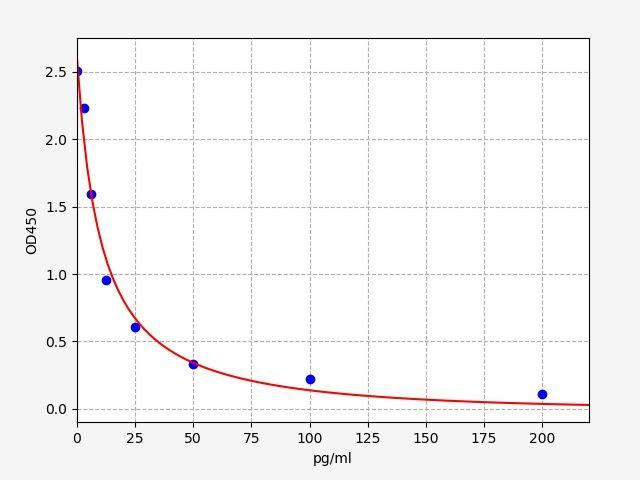 Sheep GHRL(Ghrelin) ELISA Kit