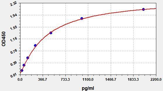 Sheep LEP(Leptin) ELISA Kit