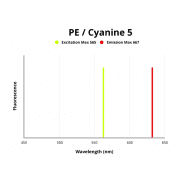 T-Cell Surface Glycoprotein CD4 (CD4) Antibody (PE / Cyanine 5)