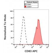 Cluster of Differentiation 83 (CD83) Antibody (APC)
