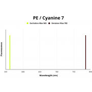T-Cell Surface Glycoprotein CD4 (CD4) Antibody (PE / Cyanine 7)
